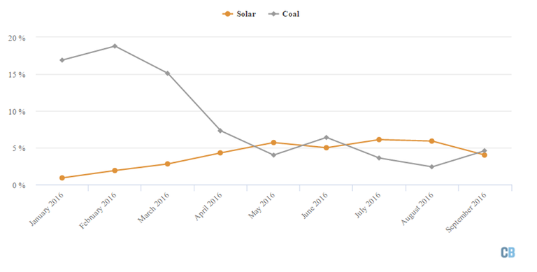 fotovoltaico carbone