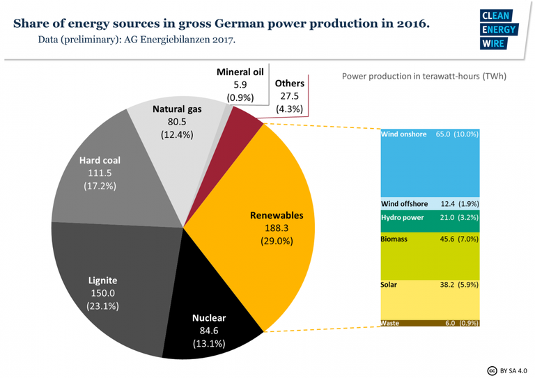 germania clean energy wire