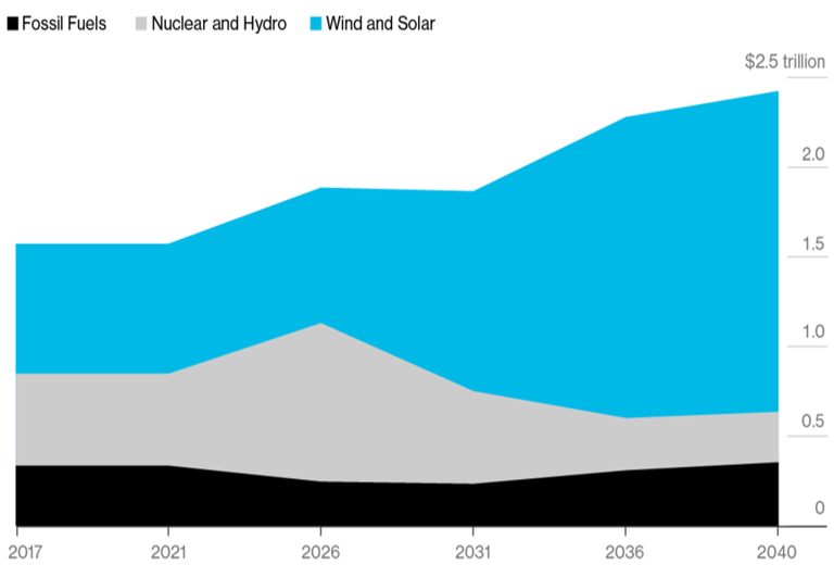 investimenti solare rinnovabili carbone
