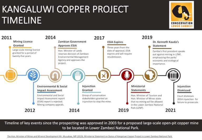 zambia, mine timeline