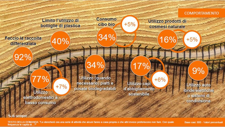 osservatorio nazionale sullo stile di vita sostenibile 2019