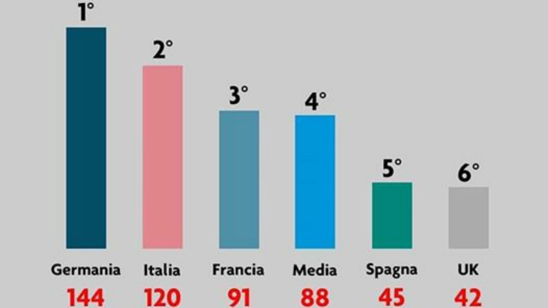 L'Italia è seconda per numero di leggi approvate all'anno tra i principali paesi europei © Camera dei deputati