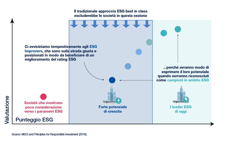 approccio dinamico investimenti