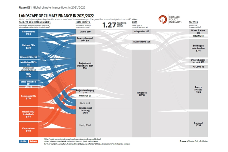 finanza climatica