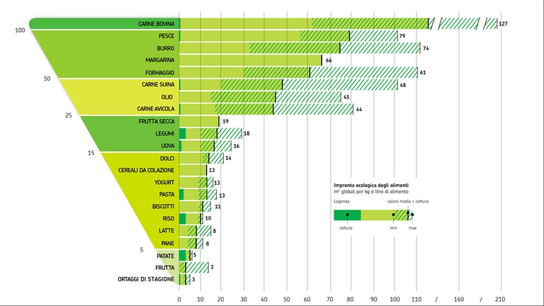 L'impronta ecologica è la misura degli appezzamenti di terreno e delle aree marine biologicamente produttivi necessari per rigenerare le risorse consumate o per smaltire i rifiuti.