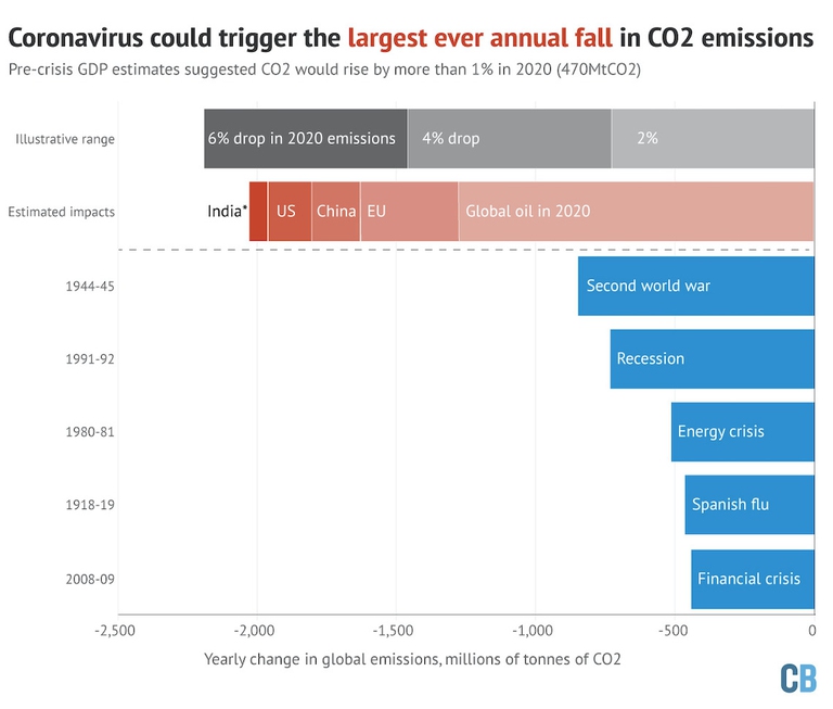 co2 carbon brief coronavirus
