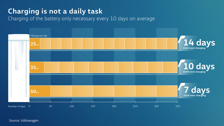 media di giorni per ricaricare l'auto elettrica