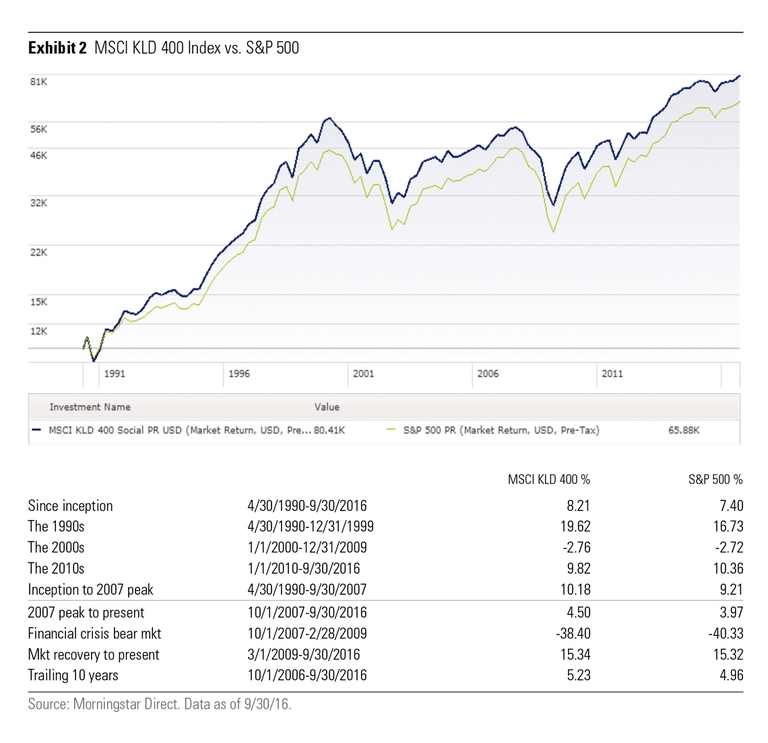 L'indice delle aziende sostenibili supera lo S&P 500