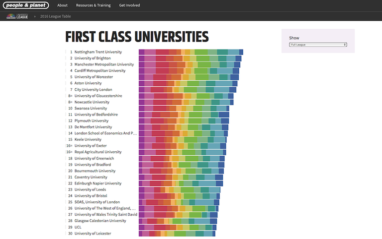 Classifica delle università britanniche Fossil Free, stilata nel rapporto "2016 People & Planet Università League"