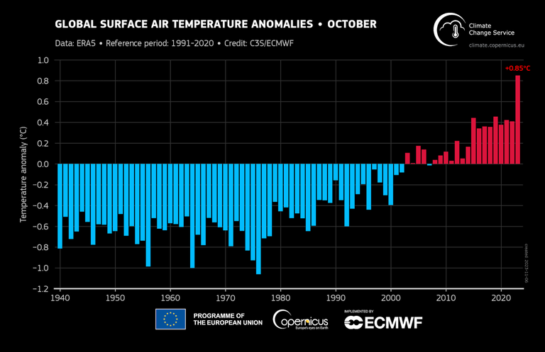 grafico-copernicus-temperature-caldo-record-2023
