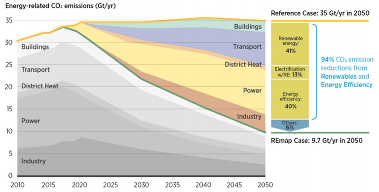 Annual energy-related CO2