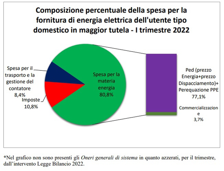 rincaro bollette elettricità