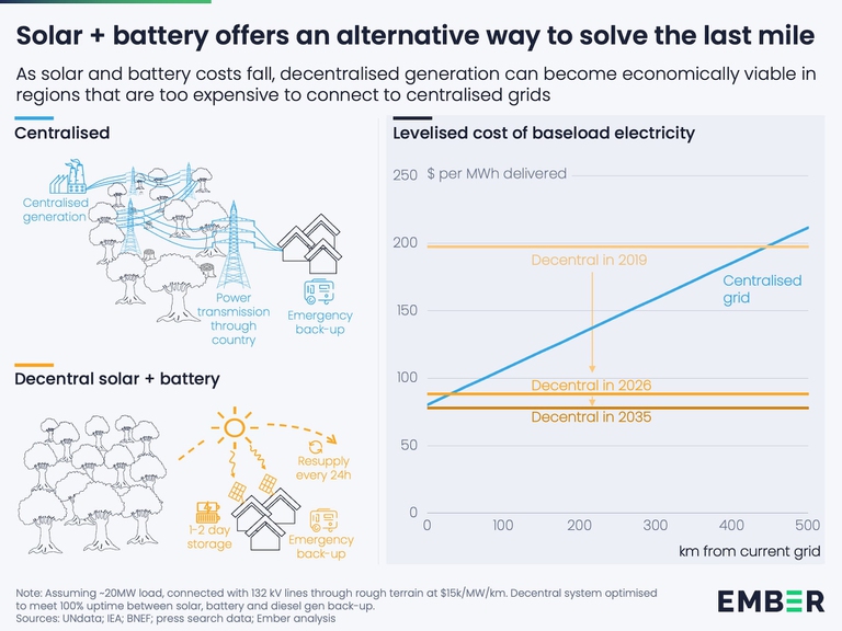 Il crollo dei costi sta spingendo le rinnovabili nei paesi a basso reddito