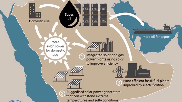 Saudi Arabia Graphic © IRENA, Renewable energy country profile, 2013