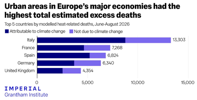La classifica delle nazioni più colpite dal caldo estremo in Europa nell'estate del 2026