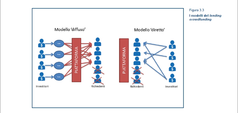 Lending Crowdfunding Crowdinvesting