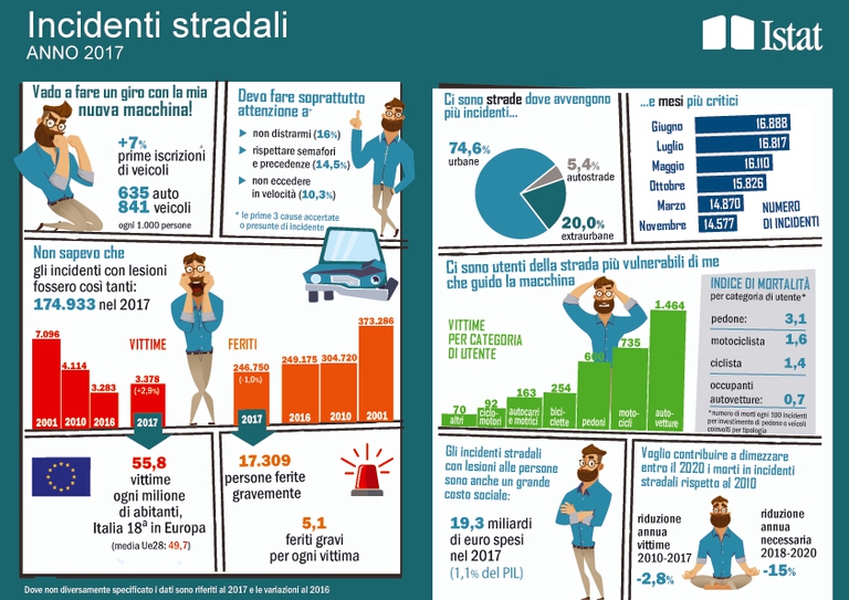 Istat: nel 2017 (i dati 2018 non sono ancora disponibili) sono stati 174.933 gli incidenti stradali con lesioni a persone in Italia, in leggero calo rispetto al 2016. Quasi 500 sono stati causati da problemi di scoppio o usura degli pneumatici. ©Istat