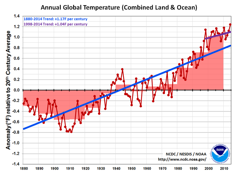 Il grafico della Noaa sulla temperatura media globale