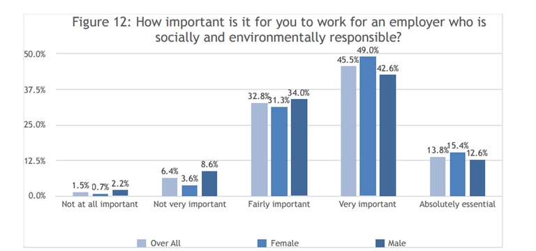 Domanda: "Quanto è importante per te lavorare per un'azienda responsabile a livello sociale e ambientale?".