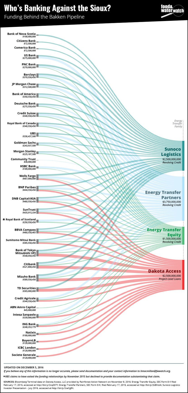 dal dakota pipeline banche