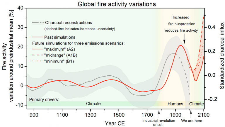 Le variazioni delle attività degli incendi a livello globale
