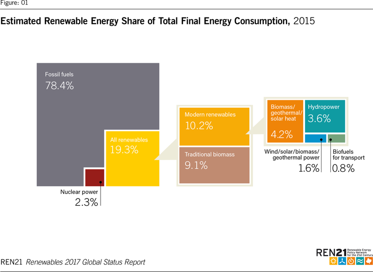 rinnovabili mondo ren21