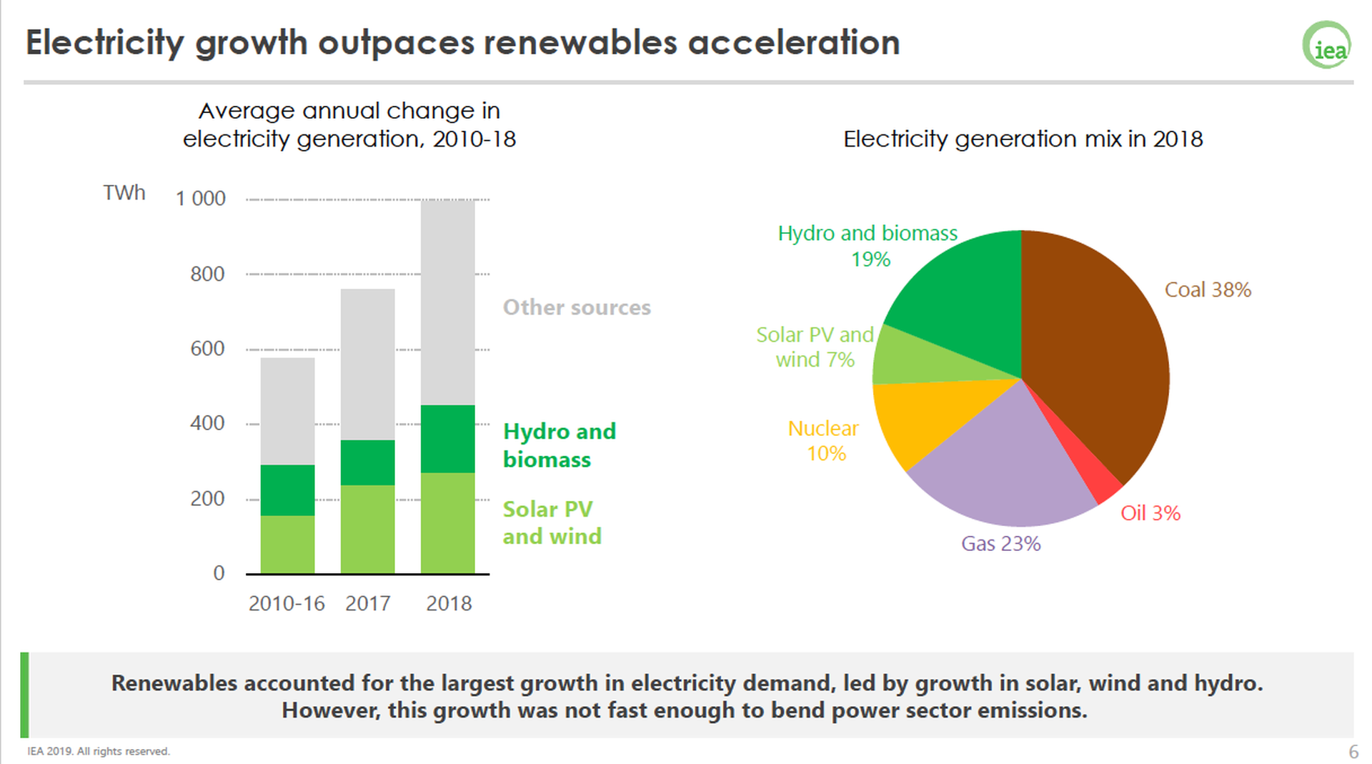 rinnovabili nella generazione elettrica