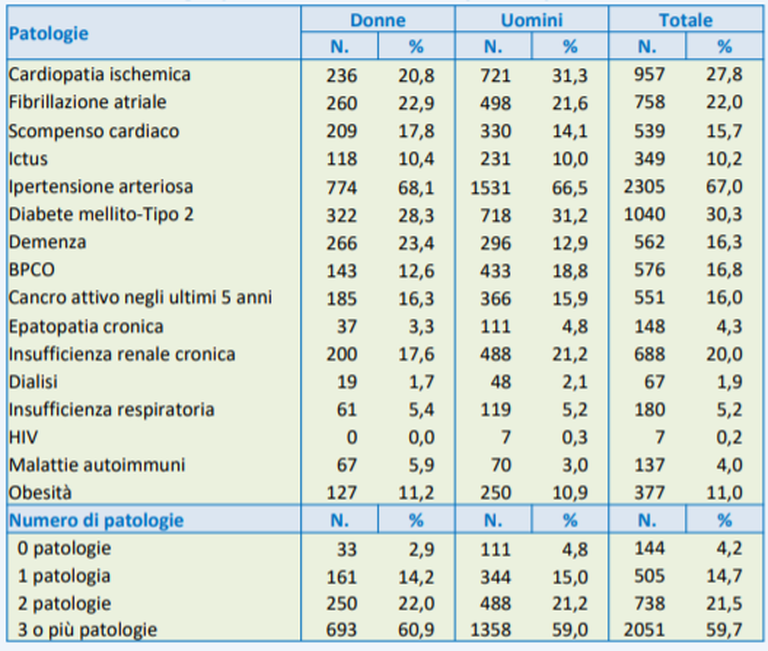 patologie preesistenti nei decessi da coronavirus in italia
