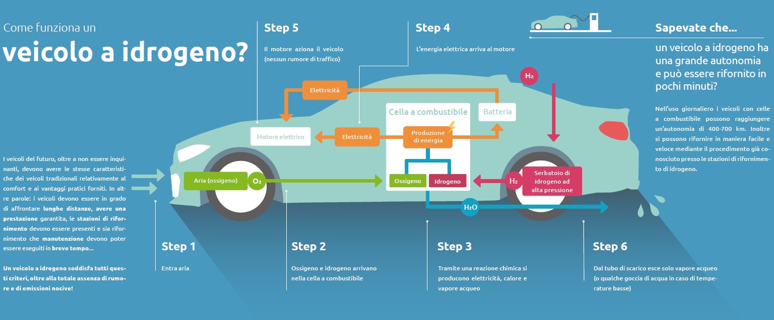 Perché Guidare Un'auto A Idrogeno (non) Cambia La Vita - LifeGate