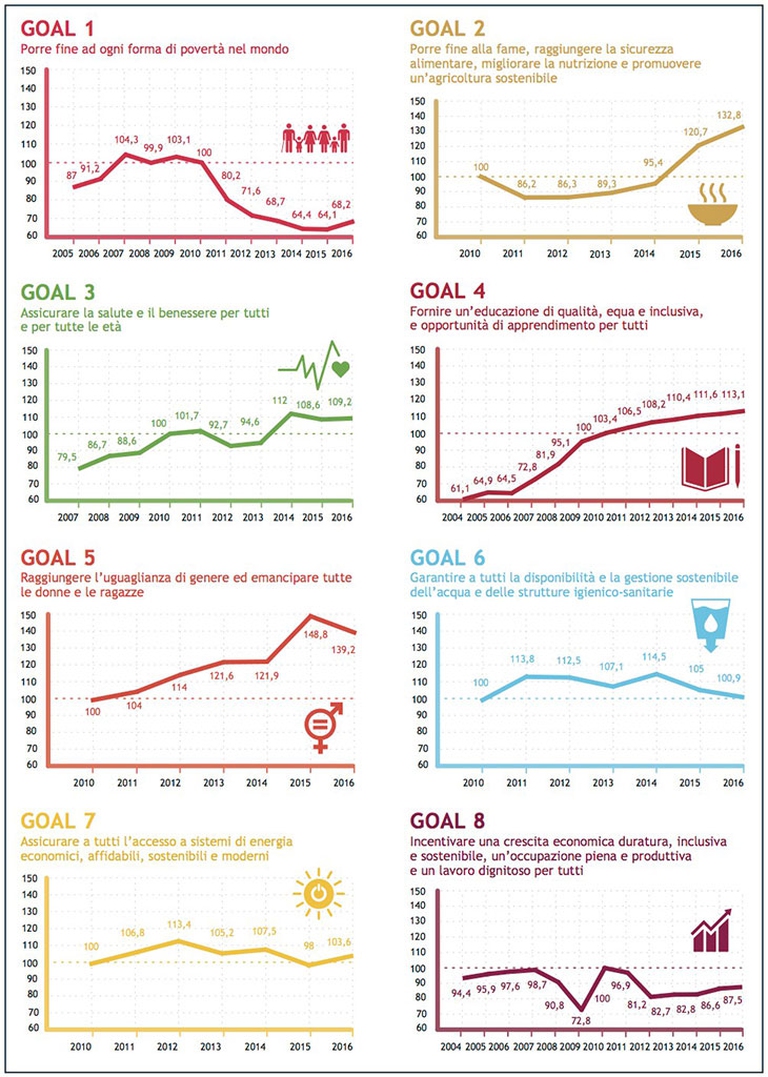 obiettivi di sviluppo sostenibile italia rapporto Asvis 2018
