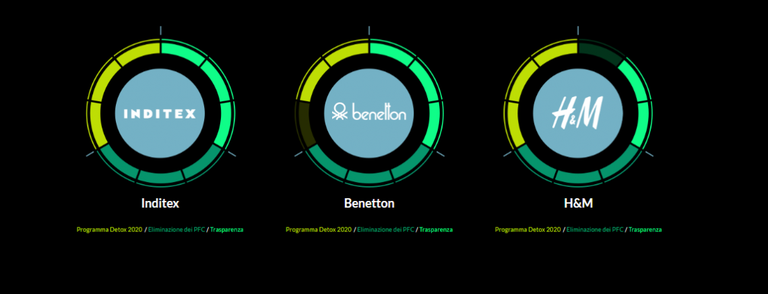 classifica detox marchi moda avanguardia