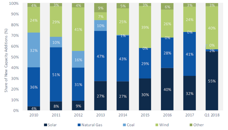 installazioni di nuova capacità di generazione negli Stati Uniti