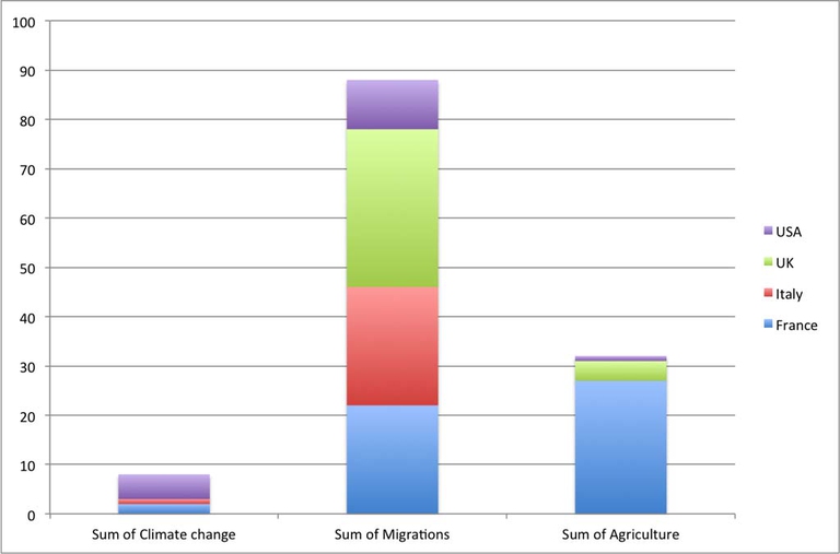Study results: news coverage of the selected topics on international media  © Gloria Schiavi