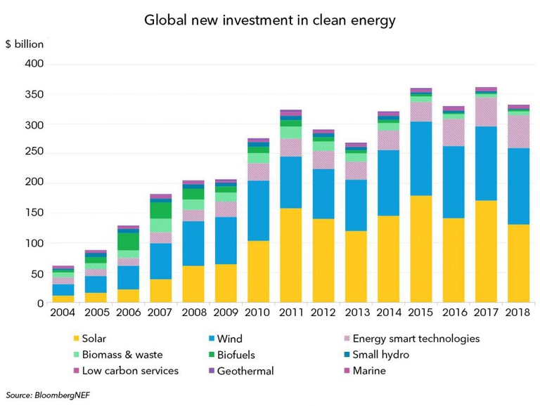 Andamento degli investimenti per fonte rinnovabile