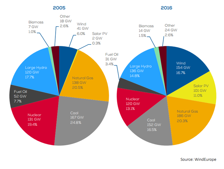 energia, generazione elettrica 