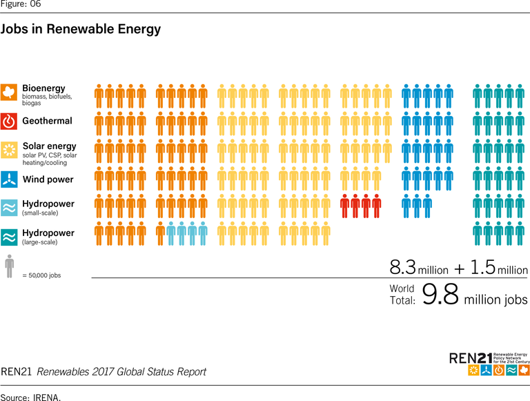 green jobs occupazione rinnovabili
