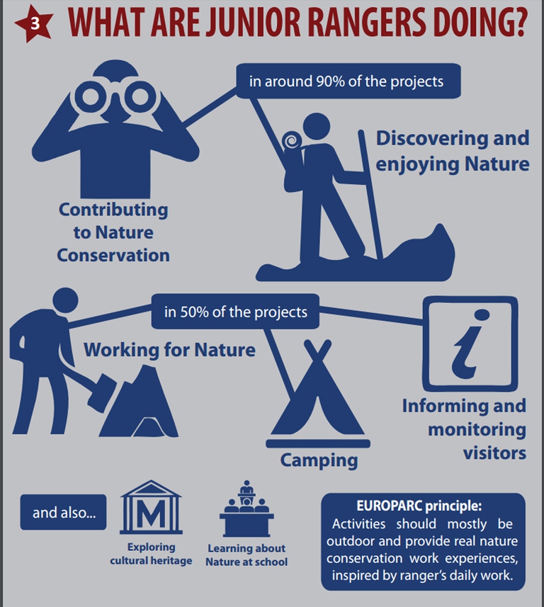 Ecco spiegato cosa fanno i Junior Rangers in una infografica di © Europarc