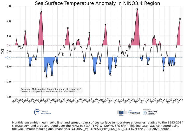 Le anomalie termiche dovute a El Niño dal 1993 ad oggi © Copernicus