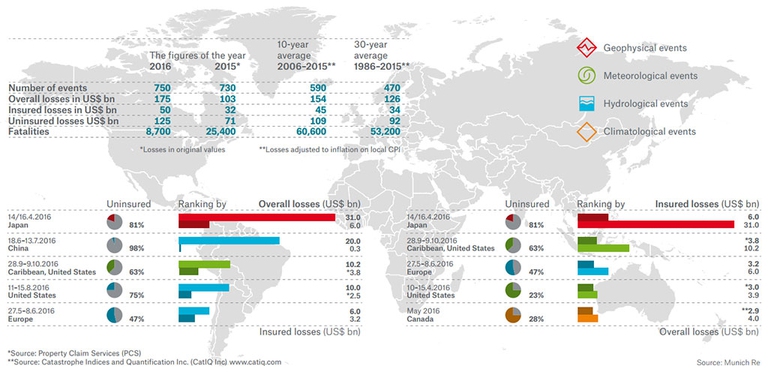Infografica eventi più costosi 2016 Munich Re