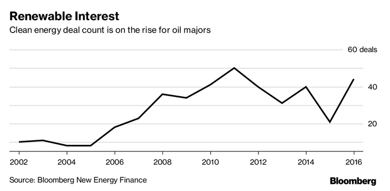 petrolio investimenti rinnovabili