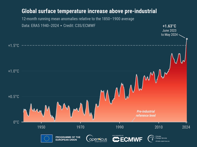La crescita della temperatura media globale rispetto ai livelli pre-industriali