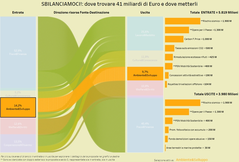 Finanziaria alternativa ambiente