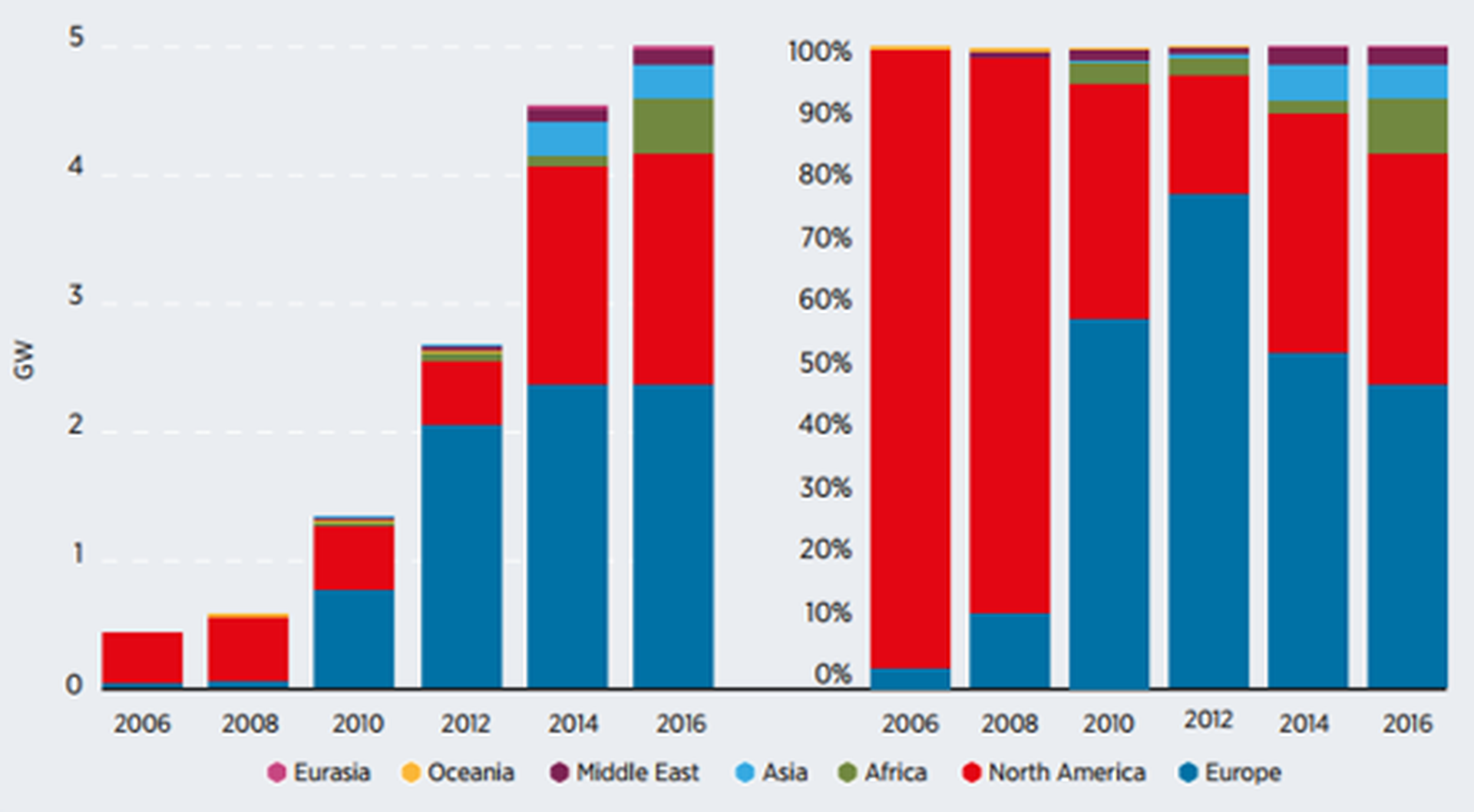 Development of the cumulative installed CSP capacity by region, 2006-2016