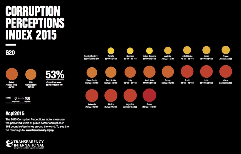 transparency international indice corruzione