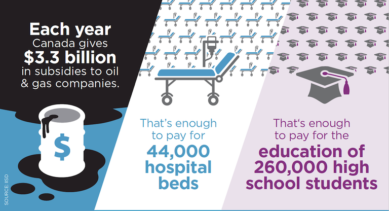 Il Canada stanzia ogni anno 3,3 miliardi di dollari ai combustibili fossili. Fonte: Climate Action Network Canada