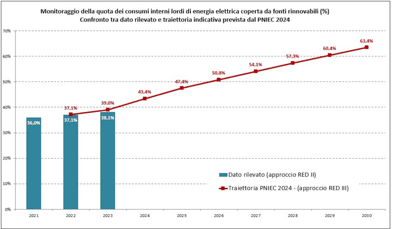 Quota di fonti rinnovabili nei consumi finali di energia elettrica