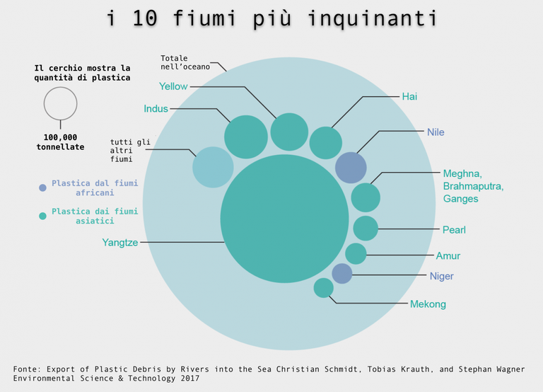 10 fiumi più inquinati da plastica