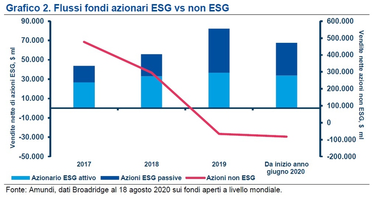 Covid-19 flussi azionari