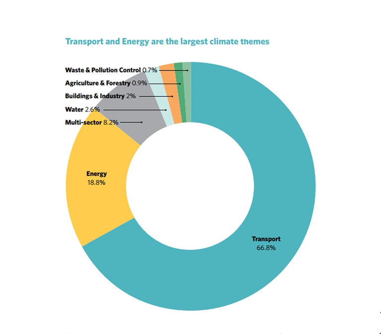 Green bond mobilità sostenibile