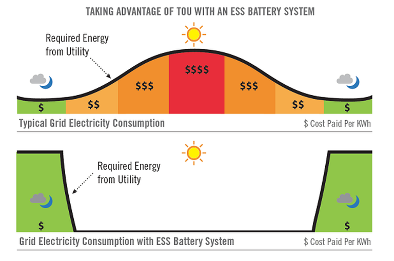 Energy Storage Systems